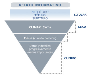 Piramide invertida
