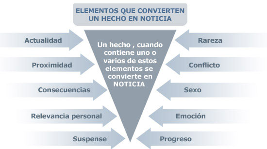 Elementos que convierten un hecho en noticia
