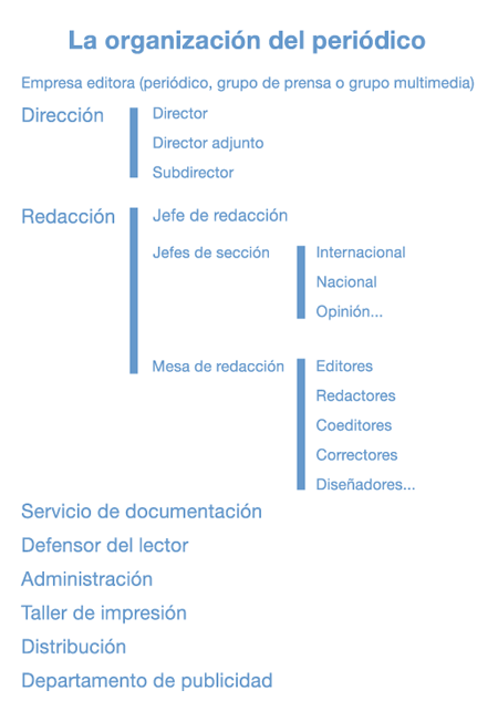 Cuadro de texto: LA ORGANIZACIÓN DEL PERIÓDICO  EMPRESA EDITORA (PERIÓDICO, GRUPO DE PRENSA O GRUPO MULTIMEDIA)  DIRECCIÓN	---------------------DIRECTOR  		------------------ DIRECTOR ADJUNTO  		-------------------- SUBDIRECTOR  REDACCIÓN --------------------- JEFE DE REDACCIÓN  		------------------- JEFES DE SECCIÓN ----------------------------INTERNACIONAL  							------------------NACIONAL  							------------------OPINIÓN...  		--------------------MESA DE REDACCIÓN ------------------------ editores  								------- redactores  								------- coeditores  								------- correctores  								------- diseñadores...  SERVICIO DE DOCUMENTACIÓN  DEFENSOR DEL LECTOR  ADMINISTRACIÓN  TALLER DE IMPRESIÓN  DISTRIBUCIÓN  DEPARTAMENTO DE PUBLICIDAD  La aparición del periódico como medio de información se suele situar en la Edad Media, mientras que como empresa surge a mediados del siglo XIX conforme se hace más complejo el proceso de fabricación y ello requiere importantes inversiones de capital.       